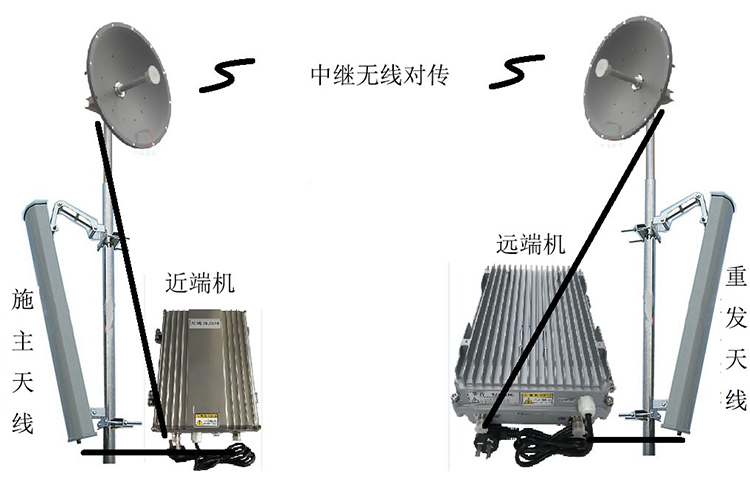 万载智能无线拉远移频中继直放站近端机远端机
